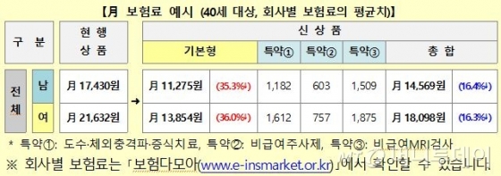 외면받는 실손보험 신상품…보험사들 '시큰둥'한 이유는?