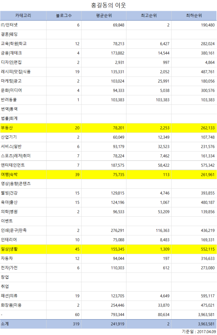  홍길동의 서로이웃에 대하여
