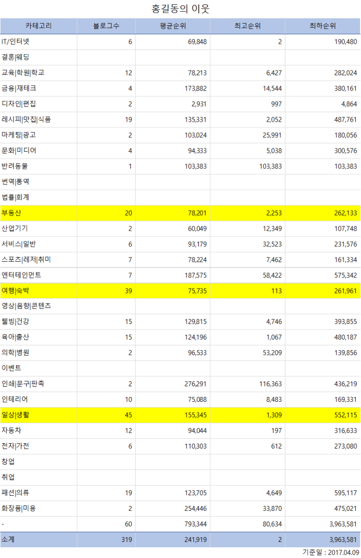 홍길동의 서로이웃에 대하여