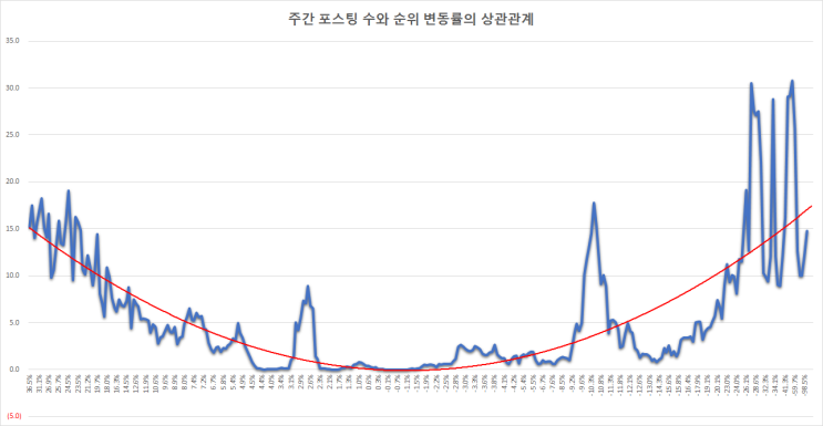  홍길동 서로이웃의 주간 포스팅 수와 블로그 순위 변동 상관 관계 분석