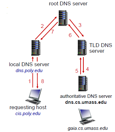 2.5. DNS : 네이버 블로그