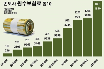 삼성화재의 두얼굴, 보험료 '최다' 보험금 '깐깐'