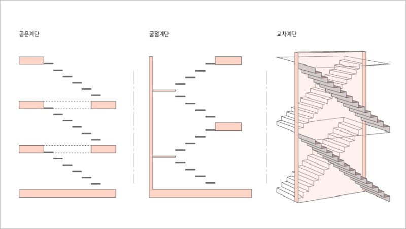 주택 설계를 위한 계단 치수_계단 높이와 위치, 방향의 중요성 : 네이버 블로그