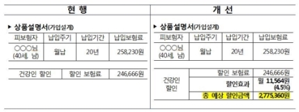 '건강하다'는 확인서만 내면 보험료 할인혜택 받는다 '건강하다'는 확인서만 내면 보험료 할인혜택 받는다