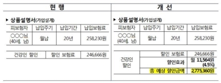 '건강하다'는 확인서만 내면 보험료 할인혜택 받는다