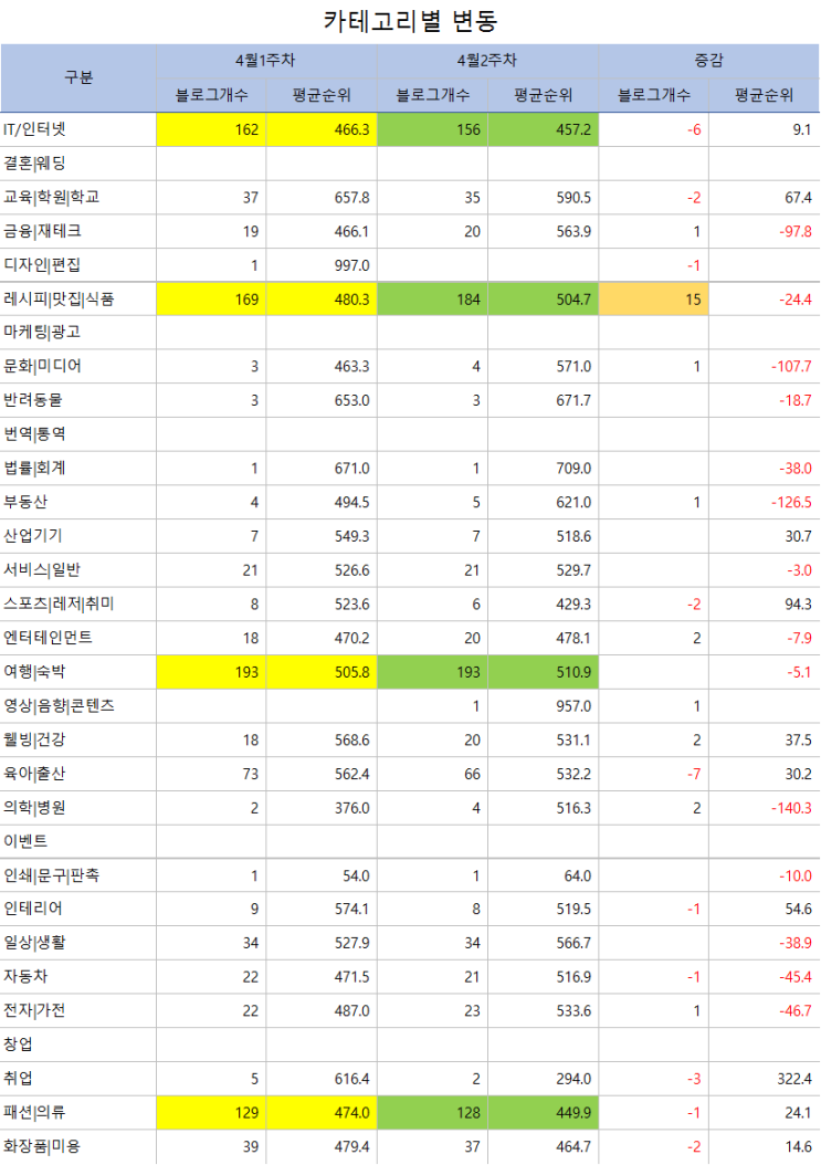  2017년 4월 2주차 블로그 활동 분석
