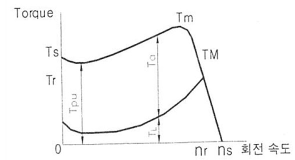  삼상유도전동기 기술사항 마력표기, SLIP, TORQUE관련, DERATING FACTOR