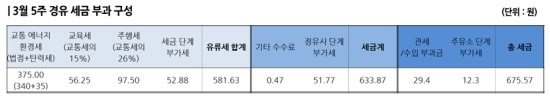 복잡하고 높은 석유 유류세로 높아지는 부가세! 복잡하고 높은 석유 유류세로 높아지는 부가세!