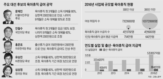 적자 눈앞 고용보험에… 年 4兆 부담 더 얹은 대선후보들