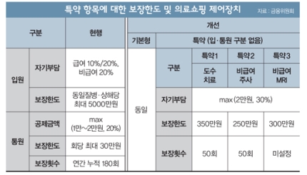 [머니S토리] 실손의료보험, 정말 착해졌을까