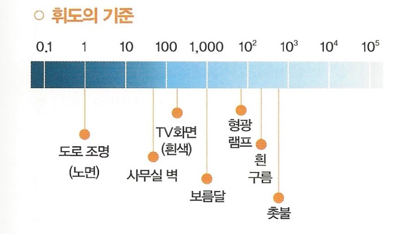 광속·광도·조도·휘도-'빛의 밝기'를 설명하는 대표적인 용어이며, 각각 고유한 수치가 있다 : 네이버 블로그