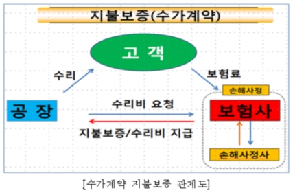 정비수가 놓고 보험사-정비사 동상이몽...국토부에 쏠리는 시선 정비수가 놓고 보험사-정비사 동상이몽...국토부에 쏠리는 시선