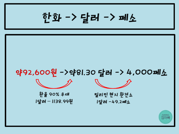 필리핀 페소 환전 가장 이득보며 하는 방법 : 네이버 블로그 필리핀 페소 환전 가장 이득보며 하는 방법 : 네이버 블로그