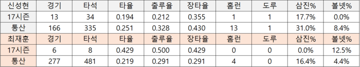  한화 - 두산 신성현 - 최재훈 트레이드 분석