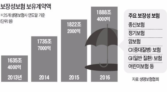 [돈보다 더 받는' 보장성 보험, 비과세 혜택 축소