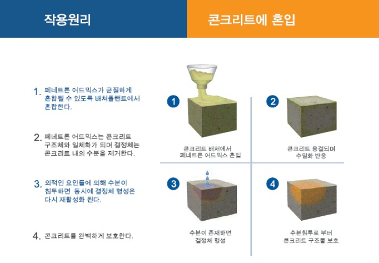 자가 치유 콘크리트를 만드는 페네트론어드믹스 결정체성장형 구체방수 시공사례 -자기치유기능 : 네이버 블로그 자가 치유 콘크리트를 만드는 페네트론어드믹스 결정체성장형 구체방수 시공사례 -자기치유기능 : 네이버 블로그