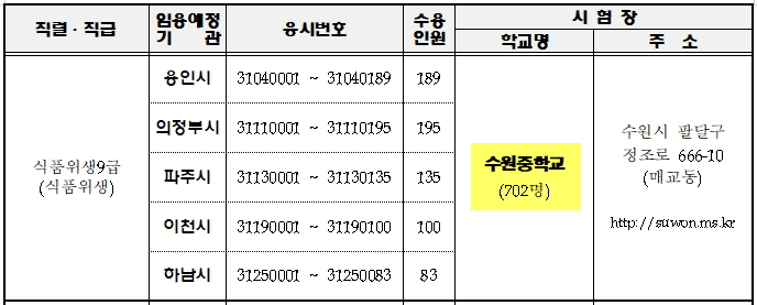  경기도 식품위생직 시험장소 및 경쟁률 안내