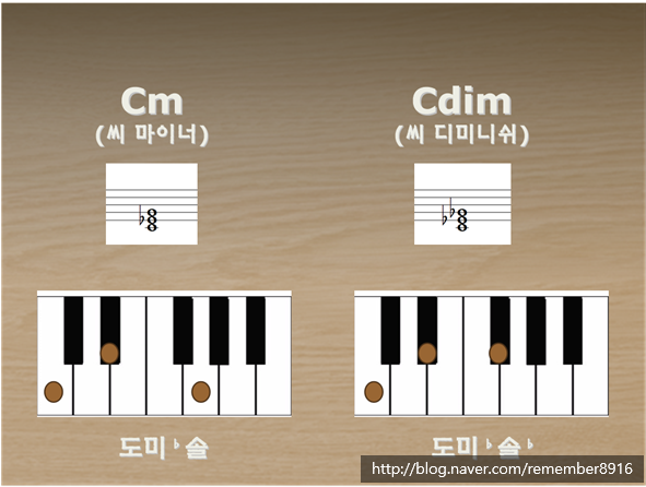 [C 관련 코드] C, C7, CM7, Csus4, Cm, Cdim, Cm7, Cm7(-5) : 네이버 블로그