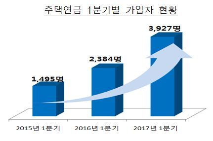 주택연금 가입자 역대 최고…100세 이상도 가입