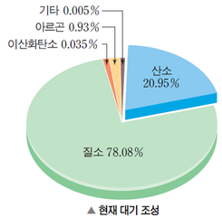  수초 키우기 - 2. 탄소, 이산화탄소