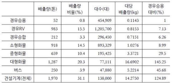 경유세금 인상 조짐·경유차 퇴출 입장 ‘촉각’ - 에너지상대가격 조정방안 연구 결과 ‘주목’, 사회적비용 고려한 에너지세제 개편 부상?, 대선후보, 경유세금 인상에 신중한 입장 경유세금 인상 조짐·경유차 퇴출 입장 ‘촉각’ - 에너지상대가격 조정방안 연구 결과 ‘주목’, 사회적비용 고려한 에너지세제 개편 부상?, 대선후보, 경유세금 인상에 신중한 입장
