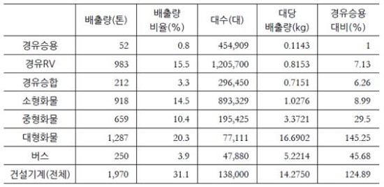 경유세금 인상 조짐·경유차 퇴출 입장 ‘촉각’ - 에너지상대가격 조정방안 연구 결과 ‘주목’, 사회적비용 고려한 에너지세제 개편 부상?, 대선후보, 경유세금 인상에 신중한 입장