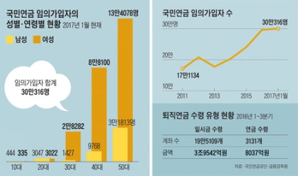 노후 불로소득자 꿈꾼다면… '3층 연금' 수령액부터 확인하세요 노후 불로소득자 꿈꾼다면… '3층 연금' 수령액부터 확인하세요