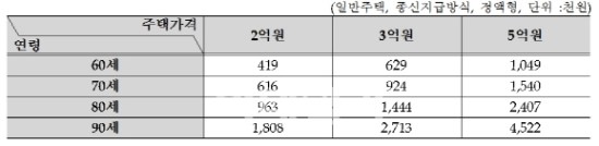 '노후 생활자금' 가입자 늘어나는 주택연금이 뭔가요? '노후 생활자금' 가입자 늘어나는 주택연금이 뭔가요?