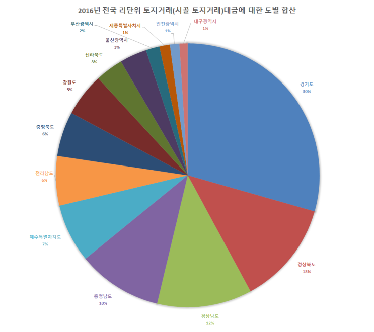  2016년 전국 리단위(시골) 토지거래 현황 분석