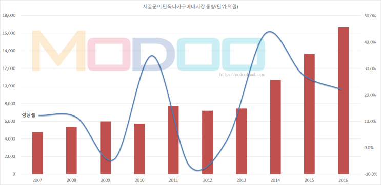  2016년 전국 단독다가구주택(전원주택) 거래동향 분석