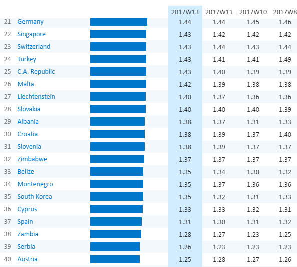 세계 휘발유가격순위 1위 홍콩, 대한민국 35위, 세계에서 경유값 가장 비싼 나라 1위 노르웨이, 대한민국 41위 : 네이버 블로그