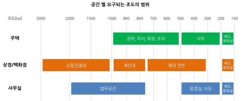 공간별 적절한 조명밝기 : 네이버 블로그