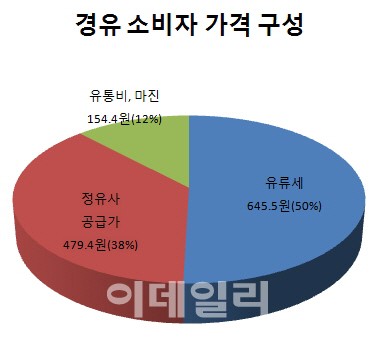 기재부 "경유가격 인상 여부, 빠르면 6월 결정"