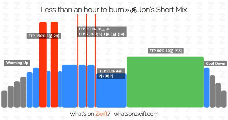 즈위프트워크아웃> Zwift Workout Jon's Short Mix(존스 숏 믹스) : 네이버 블로그