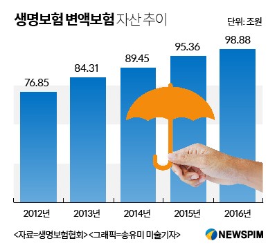 변액보험의 진화.. '한 가지만 안하면 이긴다' - 보험사가 투자성향·연령·시장상황 분석... 장기고수익 추구