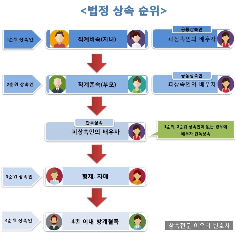 재산상속순위의 법적순서와 변수 4