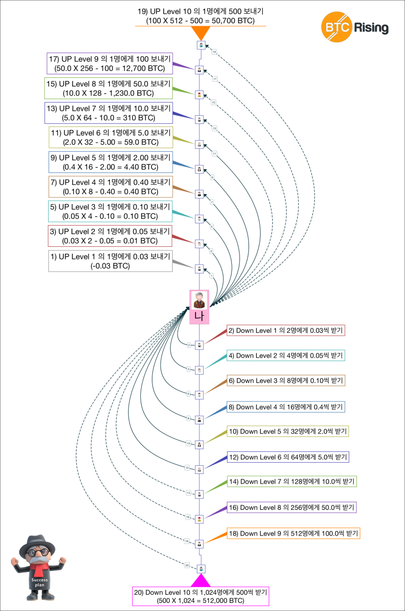 BTC라이징 시스템의 이해 : 네이버 블로그