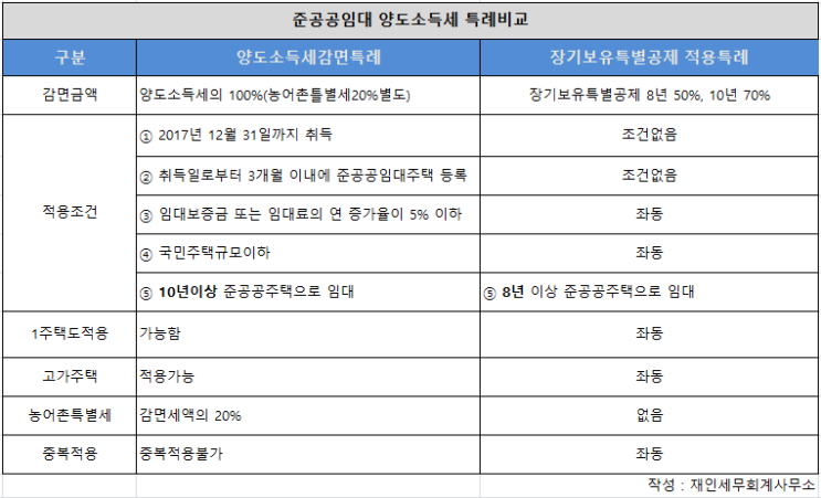  임대주택/준공공임대 양도세 감면 특례