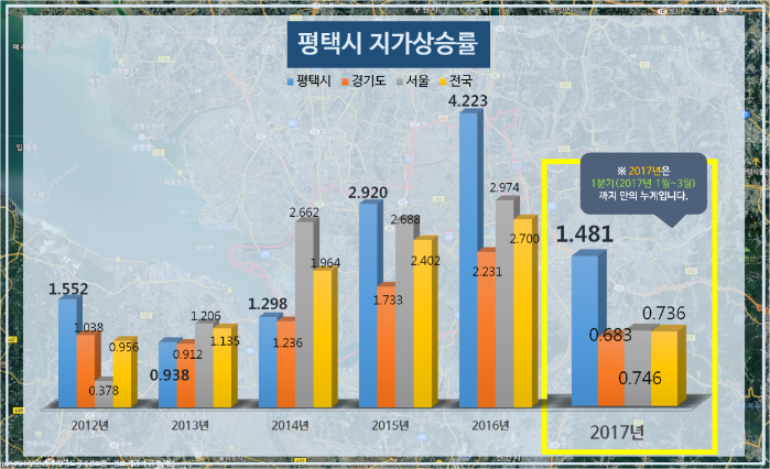 왜 지금 평택이어야 하는가?-8 (평택이 핫한 이유 / 평택, 2017년 1분기 지가 상승률 전국 2위 / 국토교통부 통계자료를 기반으로 분석)