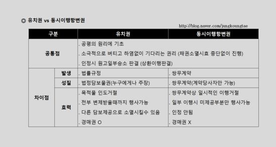 담보물권으로서의 유치권의 법적 성질, 유치권 행사에는 소멸시효에 영향을 미치지 아니한다. 5