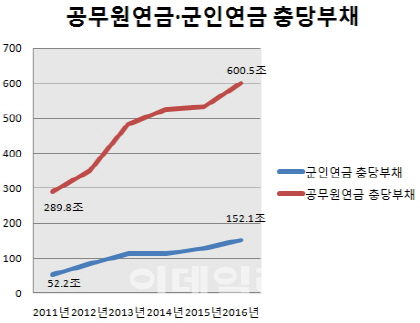 4대 연금 잠재부채 1335조..공무원연금 빨간불 4대 연금 잠재부채 1335조..공무원연금 빨간불