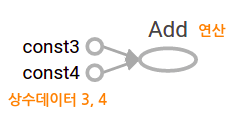 tensorflow 기본 구조 및 사용