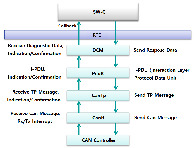AUTOSAR DCM : 네이버 블로그