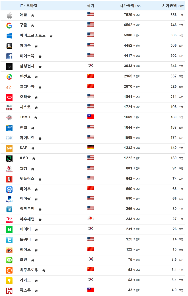 2017.4.30 전 세계기업 시가총액 순위 세계 10위 삼성전자 3,043억 달러 : 네이버 블로그
