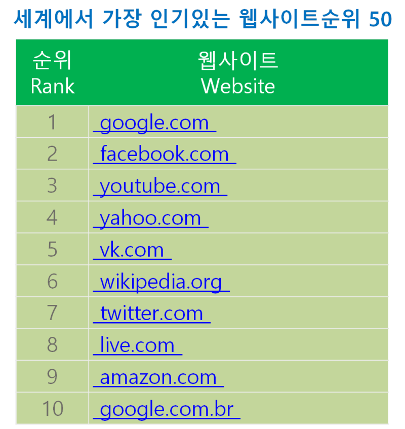 세계에서 가장 인기있는 웹사이트순위 1위 구글- 2017 한국에서 가장 인기있는 웹사이트순위 1위 네이버 : 네이버 블로그