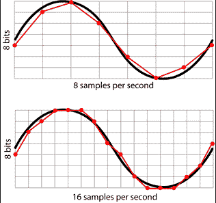 샘플링(Sampling rate, frequency, time, number, block size)