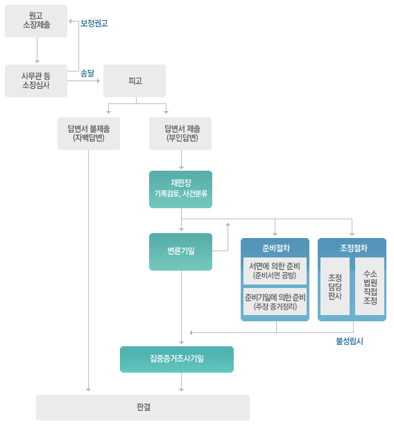 민사소송 다각도 분석을 통해, 4