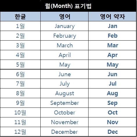영어 달력의 어원과 날짜 표기 방법 <영자>