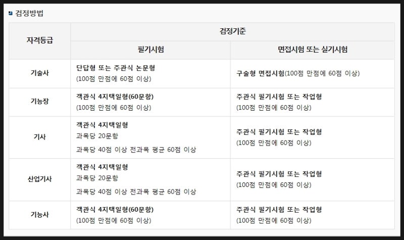 한국어 교원 자격 취득: 한국어 교원 자격 등급별 요건