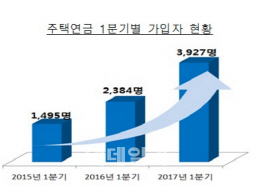 자식보다 '우대형 주택연금'이 효자 - 곰바이